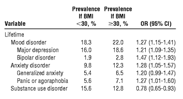 Obesity is associated with higher prevalence of mental