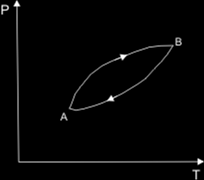 ciklus Y i =0 ciklus ili kružni proces (vraćanje na početno stanje) promene Y u svakom stupnju ciklusa npr.