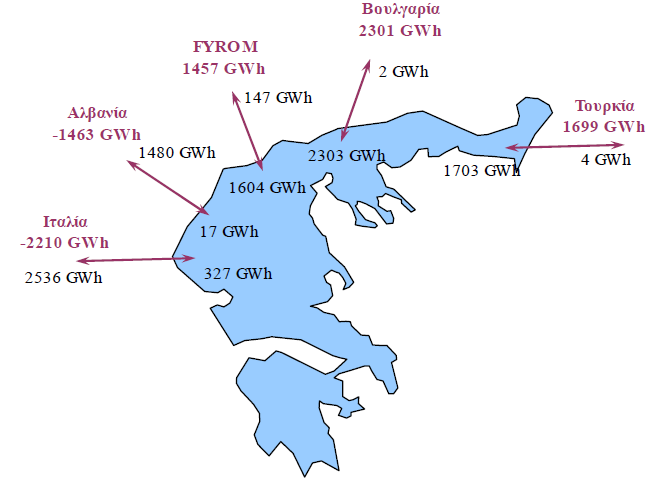 Μεταφορά ηλεκτρικής ενέργειας