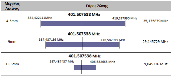 Συγκεκριμένα, η αντίσταση είναι της μορφής: Ζ11=R+jX (4-2) Το πραγματικό μέρος αποτελείται από την αντίσταση ακτινοβολίας, μέσω της οποίας υπολογίζεται η ισχύς ακτινοβολίας της κεραίας, και από την