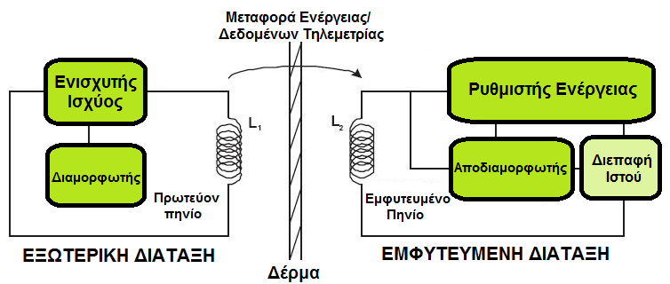 σήμα, μεταδίδεται σε έναν ενισχυτή ισχύος ώστε να ενισχυθεί και να παραχθεί επαρκής ισχύς εκπομπής. Ταυτόχρονα, στο σύστημα πραγματοποιείται μια αμφίδρομη μετάδοση δεδομένων.