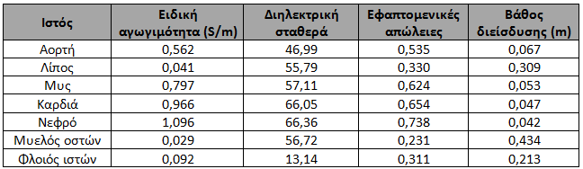 Πίνακας 2.2: Διηλεκτρικές ιδιότητες διάφορων βιολογικών ιστών συχνότητας 402 MHz.