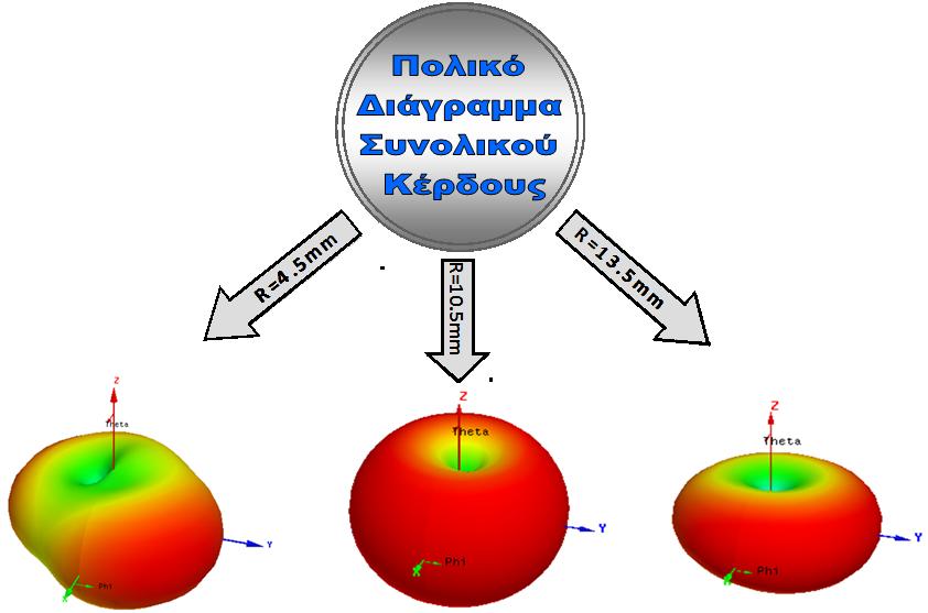 Λόγω του πλήθους των κεραιών, παρατίθενται ενδεικτικά, για τρεις κεραίες (Εικόνα 4.11). (α) (β) Εικόνα 4.