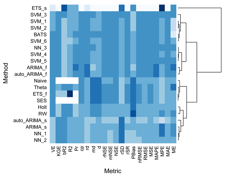 Heatmap συναξιολόγησης μεθόδων με βάση τα μέτρα συναξιολόγηση ως προς τις