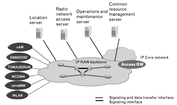 ad hoc networks, δίκτυα κινητών επικοινωνιών κλπ). Η αρχιτεκτονική ενός all-ip δικτύου παρουσιάζεται παρακάτω: Σχήμα 2.