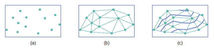 ΨΗΦΙΔΟΠΟΙΗΣΗ: ΤΙΝ Triangulation ως μέθοδος χωρικής παρεμβολής (a) known point measurements; (b) constructed triangulation on known points; (c) isolines