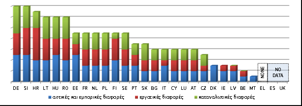 Διάγραμμα 33: Προώθηση της χρήσης μεθόδων ΕΕΔ από τον δημόσιο τομέα* (πηγή: Ευρωπαϊκή Επιτροπή 46 ) * Συγκεντρωτικός δείκτης που βασίζεται στα ακόλουθα δεδομένα: 1) δικτυακούς τόπους που παρέχουν