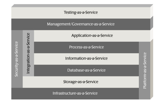 10) Testing-as-a-service 11) Infrastructure-as-a-service Σχήμα 2-5 : Τα στοιχεία του Cloud Computing δίνουν την δυνατότητα χρησιμοποίησης πολλών υπηρεσιών μέσω διαδικτύου επί πληρωμή ή χωρίς.
