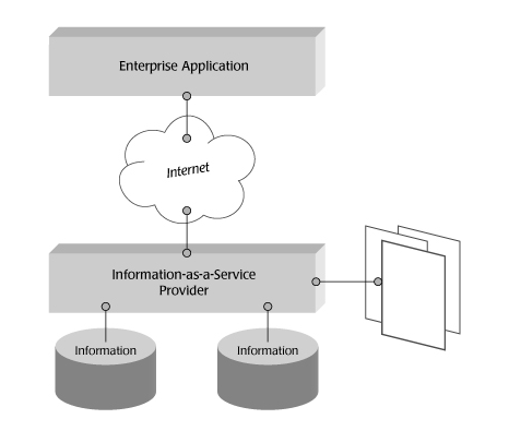 Σχήμα 2-8 : Information as a service (Πηγή : Cloud Computing and SOA Convergence in Your Enterprise) Ένα παράδειγμα της λειτουργίας ενός API είναι το παρακάτω : GetSSNName(SSN_Number); ή