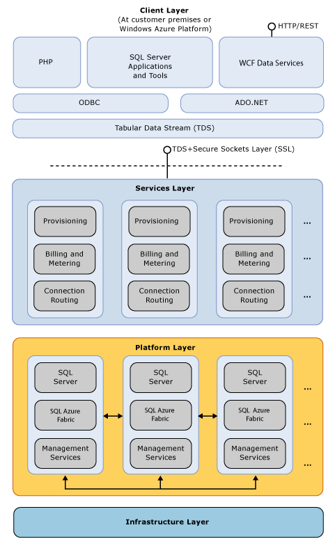 Αυτό το επίπεδο διαχειρίζεται όλες τις συνδέσεις μεταξύ της Σχήμα 2-12 : Αρχιτεκτονική υπηρεσίας Windows Azure SQL Database (Πηγή : http://msdn.