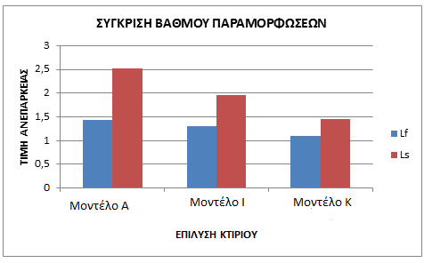 Σχήμα 15.3: Σύγκριση βαθμού ανεπάρκειας κτιρίων μεταξύ του Μοντέλου Α, Ι και Κ Σχήμα 15.4: Σύγκριση βαθμού ανεπάρκειας παραμορφώσεων κτιρίων μεταξύ του Μοντέλου Α, Ι, Κ 15.