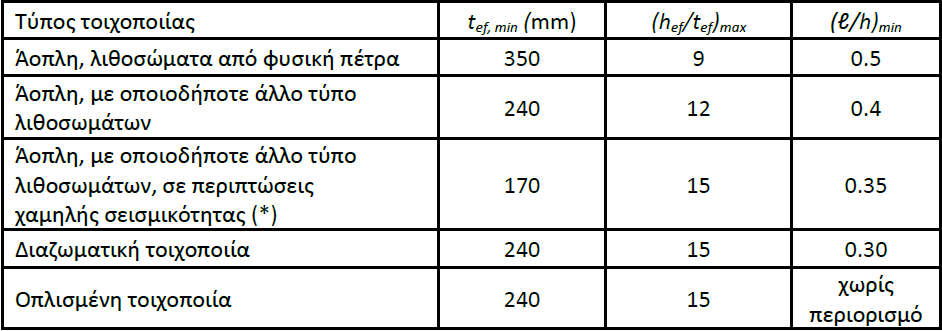 Πίνακας 16.3: Τιμές παραμέτρων που καθορίζουν το οριζόντιο φάσμα ελαστικής απόκρισης Πίνακας 16.4: Τύποι κατασκευής και ανώτερο όριο του συντελεστή συμπεριφοράς Πίνακας 16.