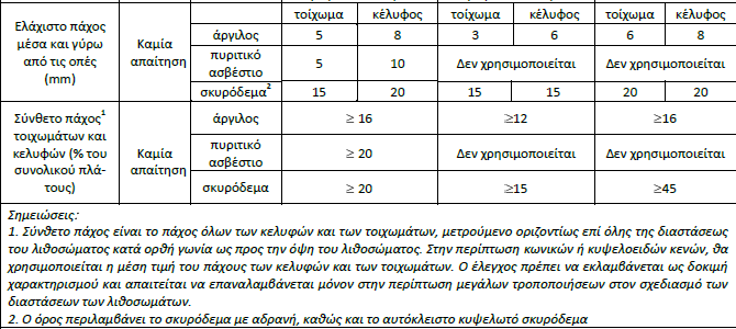 1.4 ΘΛΙΠΤΙΚΗ ΑΝΤΟΧΗ ΤΟΙΧΟΠΟΙΙΑΣ (f wc,k ) Οι τοιχοποιίες υποβάλλονται μονίμως σε θλίψη επομένως ο προσδιορισμός της θλιπτικής αντοχής τους έχει ιδιαίτερο ενδιαφέρον.