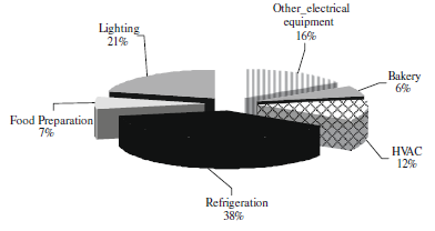 ποσοστά από 44 έως 62 τις εκατό. Η μέση κατανάλωση ανά χρήση στο σύνολο του δείγματος πάντως είχε την παρακάτω εικόνα: Εικόνα 3.4.3: Καταμερισμός κατανάλωσης ηλεκτρικής ενέργειας σε supermarket στις Η.