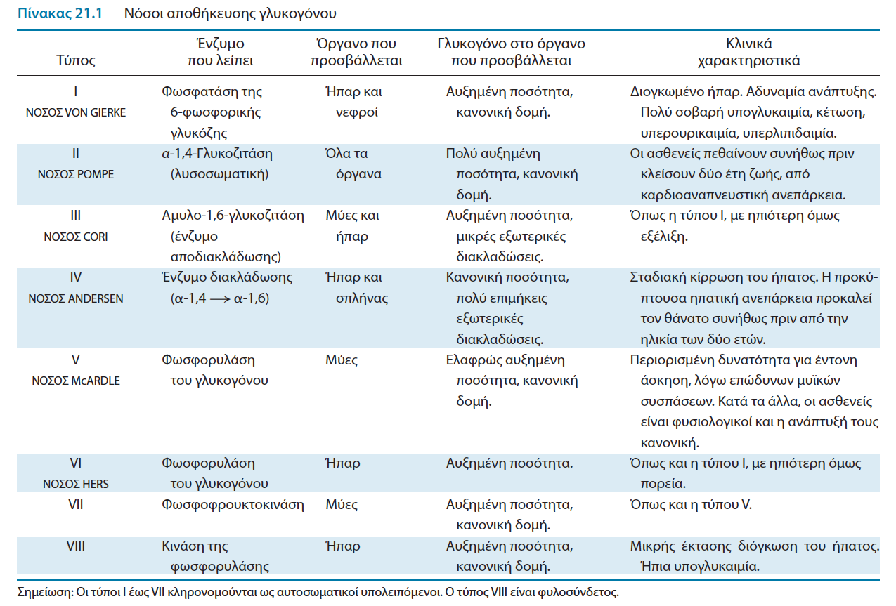 Νόσοι αποθήκευσης του γλυκογόνου: