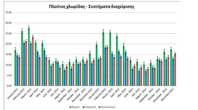 Συμπεράσματα Με ολοκληρωμένης διαχείρισης ή βιολογική καλλιέργεια δεν οδηγηθήκαμε σε αισθητή μείωση της παραγωγής Η βιοποικιλότητα ενισχύεται