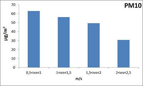 Διάγραμμα 9: Μέση συγκέντρωση σωματιδίων PM 10 συναρτήσει της ταχύτητας του ανέμου (ws).