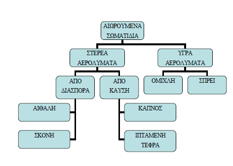 Εικόνα 4.3: Είδη αιωρούμενων σωματιδίων. 4.1.1. Πρωτογενή σωματίδια Πρωτογενή σωματίδια είναι αυτά τα οποία εκπέμπονται άμεσα από αναγνωρισμένες πήγες.