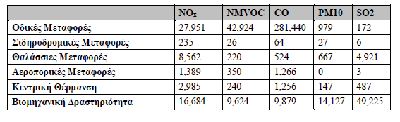 Παρατηρούμε ότι τα PM 1 αντιστοιχούν στο 85% των