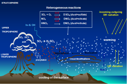 Εικόνα 6.9: Αιωρούμενα σωματίδια και ρύποι στην ατμόσφαιρα: Διεργασίες αλληλεπίδρασης και κλίμα. 6.2.3.