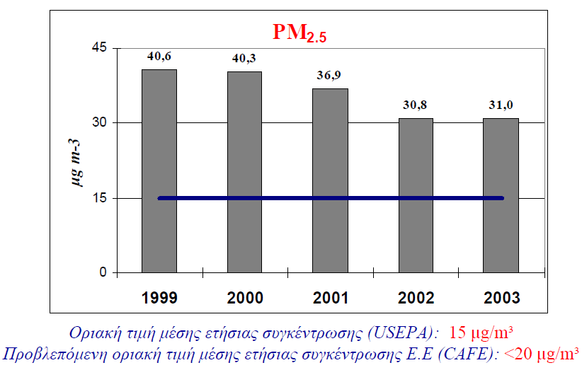 Εικόνα 9.1: Διαχρονική μεταβολή μέσης ετήσιας συγκέντρωσης PM 10 στην Αθήνα (Α.Χαλουλάκου, 2005).