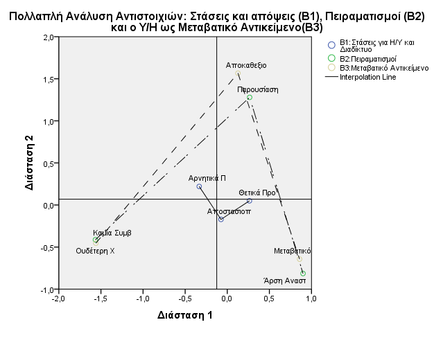 Γράφημα 4: Πολλαπλή ανάλυση αντιστοιχιών στις ομάδες που προέκυψαν από την ανάλυση στις μεταβλητές των υποενοτήτων Β1,Β2,Β3.