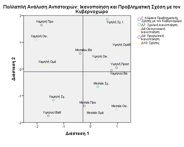 εμφανίζει αρνητική συντεταγμένη στην πρώτη διάσταση και θετική στη δεύτερη, ενώ η ομάδα της χαμηλής σχολικής ικανοποίησης εμφανίζει αρνητικές συντεταγμένες και στις δύο διαστάσεις.