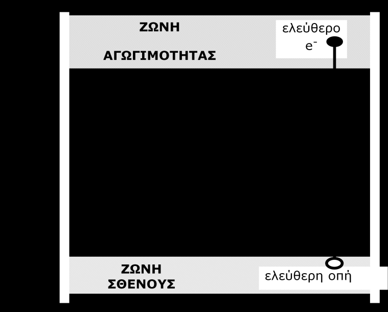 Πειραματικό Μέρος ηλεκτρόνιο το οποίο θα ελευθερωθεί από το άτομο.