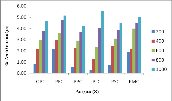 Σχήμα 2. % Απώλεια μάζας κονιαμάτων με ασβεστολιθική άμμο ανά δείγμα Σχήμα 3.