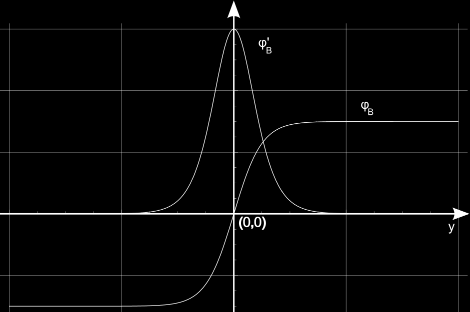 Το βαθμωτό πεδίο και ο παράγοντας στρέβλωσης της μετρικής ϕ B (y) = a tanh(k y) (24) ϕ a k B = cosh 2 (ky) (25) Για τον παράγοντα στρέβλωσης της μετρικής, e A(y) = e β ln(cosh2