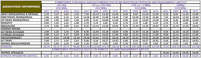 Πίνακας 4.2 Πίνακας 4.