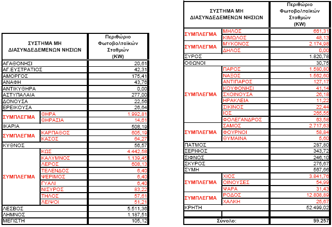 Πίνακας 4.4 4.3 Επιδότηση επενδύσεων Η νομοθεσία είναι διαφορετική για την επιδότηση αν αυτή γίνεται από κάποιον ιδιώτη ή από κάποια εταιρεία.