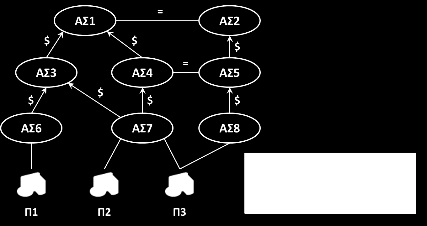 Σχήμα 1: Παράδειγμα διασύνδεσης Αυτόνομων Συστημάτων Γενικώς, ένα Αυτόνομο Σύστημα αποκαλείται Σύστημα Πολλαπλών Συνδέσεων (multihomed) όταν έχει την δυνατότητα να παρέχει συνδεσιμότητα στους πελάτες