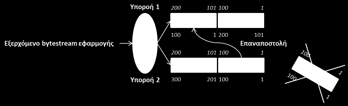 Σχήμα 9: Επανεκπομπές στο πρωτόκολλο MPTCP Στα Σχήματα Σχήμα 8 και Σχήμα 9, οι αριθμοί ακολουθίας της υποροής αναγράφονται στο πάνω μέρος της ροής, ενώ οι αριθμοί ακολουθίας δεδομένων αναγράφονται