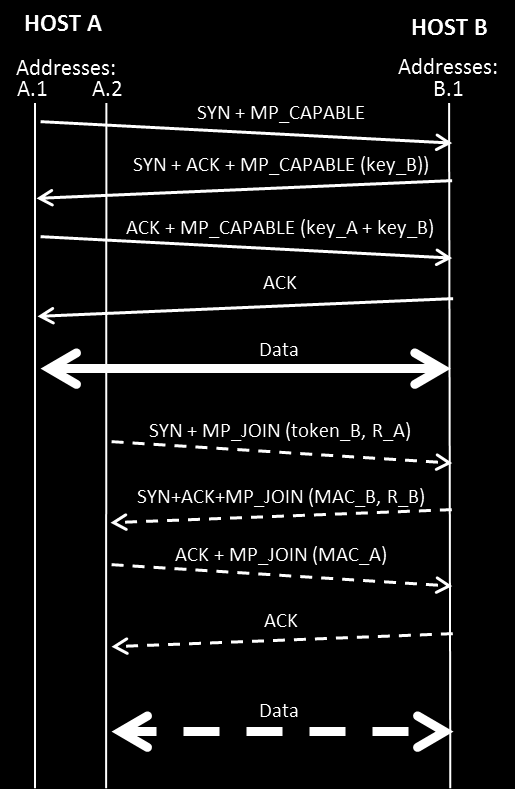 Σχήμα 11: Πιστοποίηση στο MPTCP Το κλειδί στη συνέχεια χρησιμοποιείται για την αυθεντικοποίηση των εγκαταστάσεων νέων υποροών που θα προκύψουν στη συνέχεια της σύνδεσης, χάρη σε έναν Κωδικό
