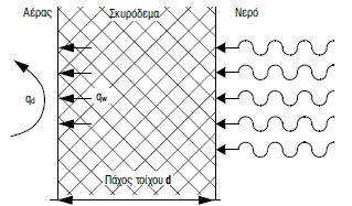 4: Μείωση τριχοειδών κενών και κοιλοτήτων μέσω μείωσης νερού.