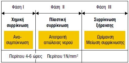 4.1.5 Συρρίκνωση Η συρρίκνωση σημαίνει τη συστολή ή μείωση του όγκου του σκυροδέματος.