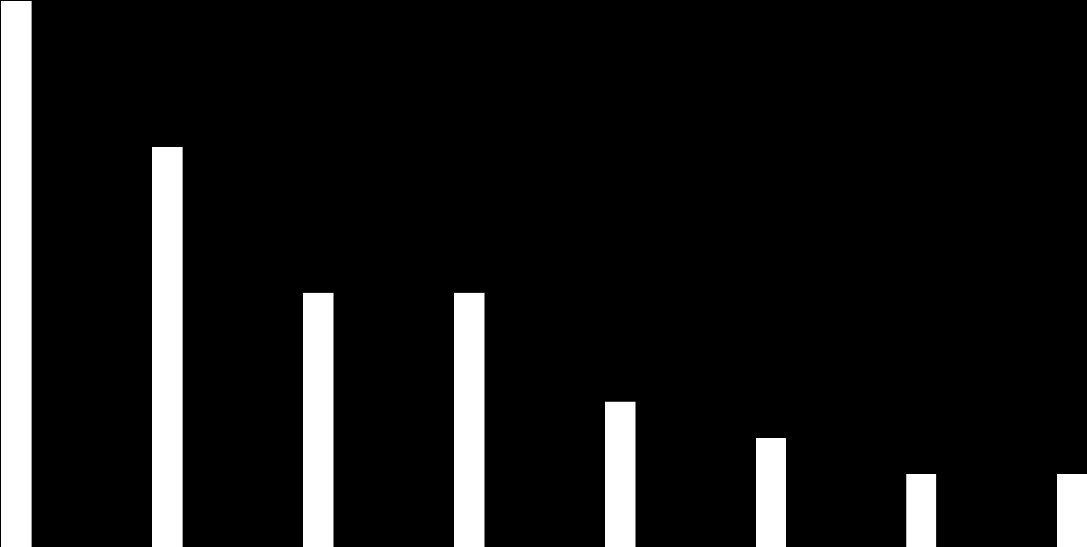 ACCIDENTS PER YEAR 18 18 18 15 Accidents per Year Declared