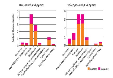 ΚΕΦΑΛΑΙΟ 6 Ο ΕΝΕΡΓΕΙΑΚΗ ΑΠΟΔΟΣΗ ΚΑΙ ΚΟΣΤΟΣ Σχήμα 6.1 Προβλεπόμενη δημιουργία θέσεων εργασίας ανά MW θαλάσσιας ενέργειας 6.