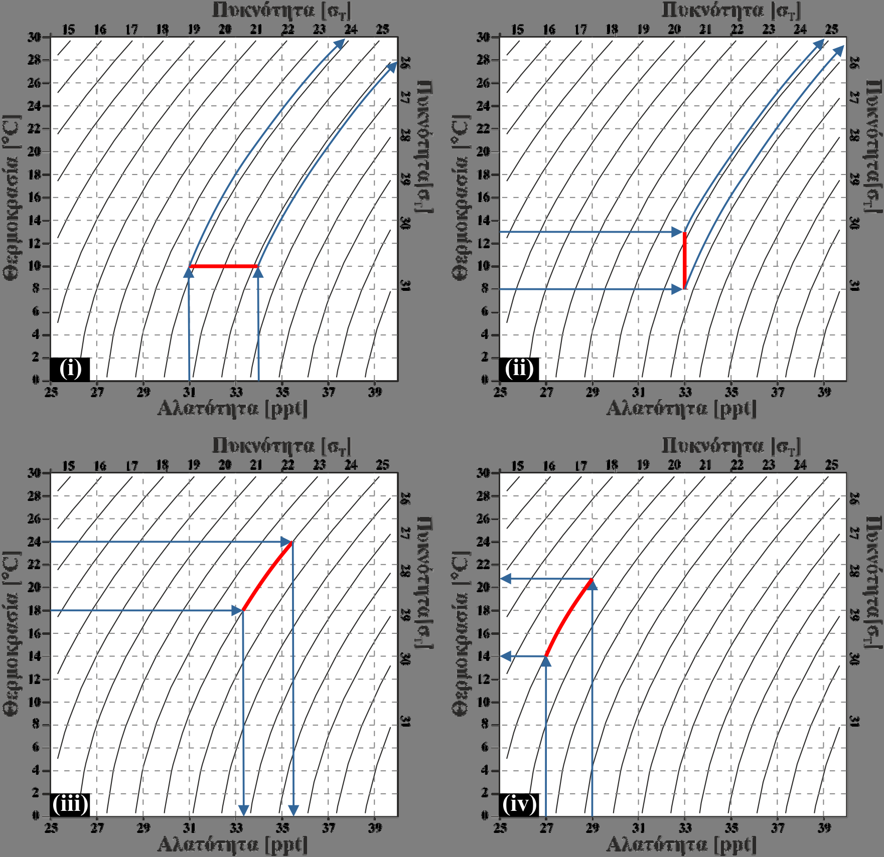 Σχήμα 2.15 Τα γραφήματα T-S για τις 4 περιπτώσεις της άσκησης (οι κόκκινες καμπύλες είναι οι καμπύλες T-S του σταθμού, ενώ οι μπλε καμπύλες είναι βοηθητικές). Από τις καμπύλες T-S (Σχήμα 2.