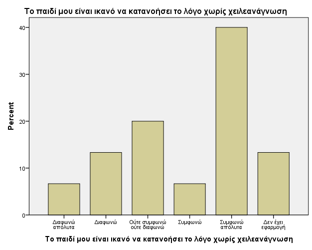 Γράφημα 33. ( posttest) Γράφημα 33.