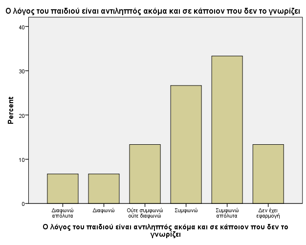 Γράφημα 35. ( pretest) Γράφημα 35.