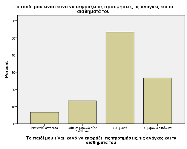 Γράφημα 43. ( pretest) Γράφημα 43. (post test) Με βάση τον αναλυτικό Πίνακα 7.