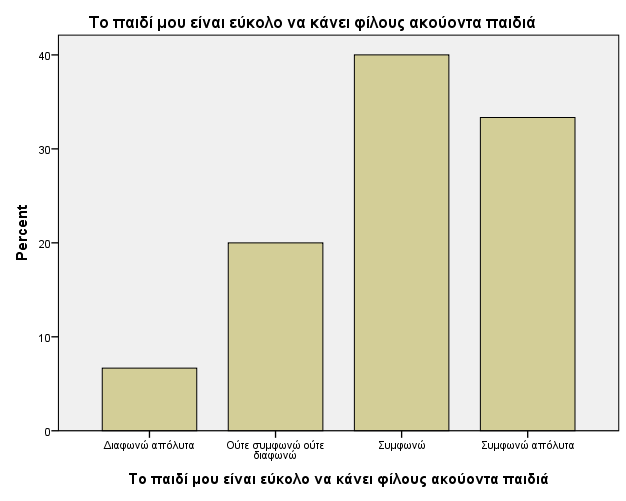 Πίνακας 8. Προσδοκίες & διαπιστώσεις για τις κοινωνικές δεξιότητες συμμετοχή σε ποσοστά (pretest post test) διαφωνώ ούτε συμφωνώ απόλυτα απόλυτα διαφωνώ ούτε διαφωνώ συμφωνώ συμφωνώ Με το Κ.Ε το π.