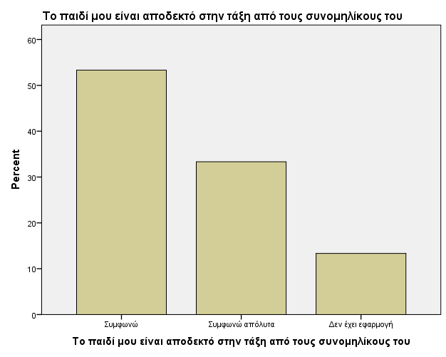 Γράφημα 45. ( pretest) Γράφημα 45.