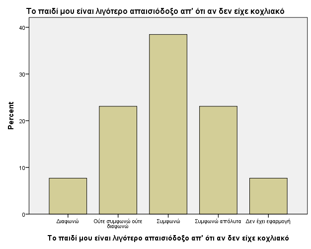 Γράφημα 52. ( pretest) Γράφημα 52.