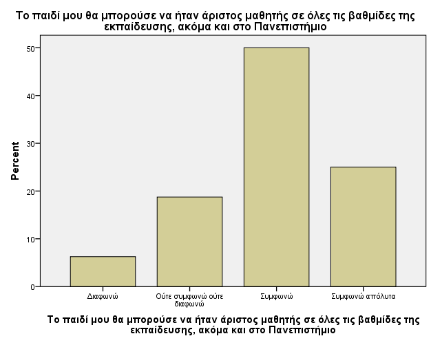 Γράφημα 57. ( pretest) Γράφημα 57. (post test) Το παιδί μου θα μπορούσε να μαθαίνει πιο εύκολα Γράφημα 58.