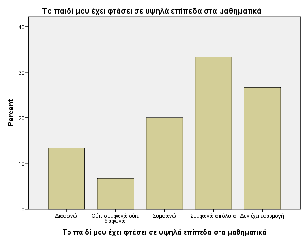 Γράφημα 59. ( pretest) Γράφημα 59.