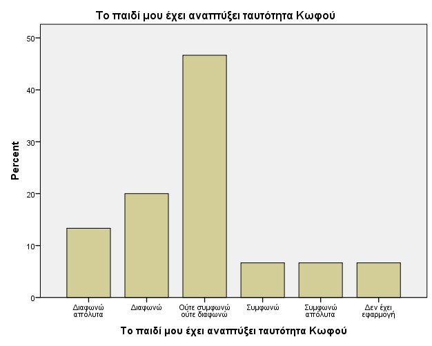 Γράφημα 66. ( pretest) Γράφημα 66.