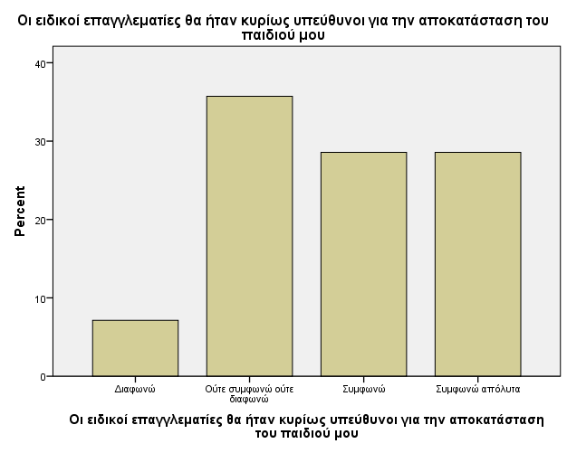 Γράφημα 77. ( pretest) Γράφημα 77.